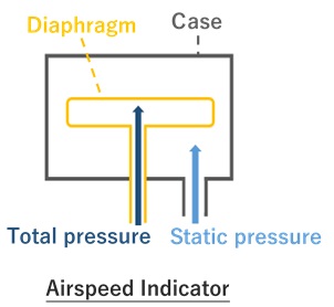 Airspeed Indicator