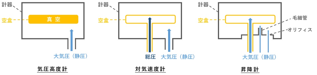 真空型空盒を使った計器（左）と開放型（差圧型）空盒を使った計器（右）