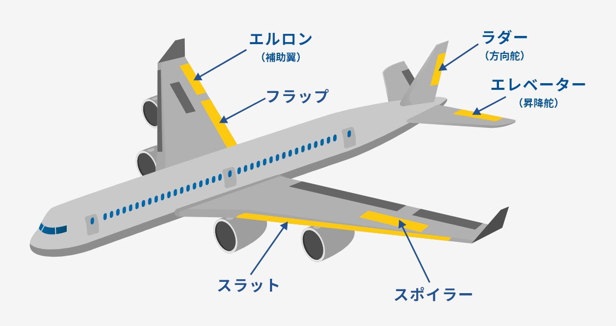 固定翼機の動翼の種類