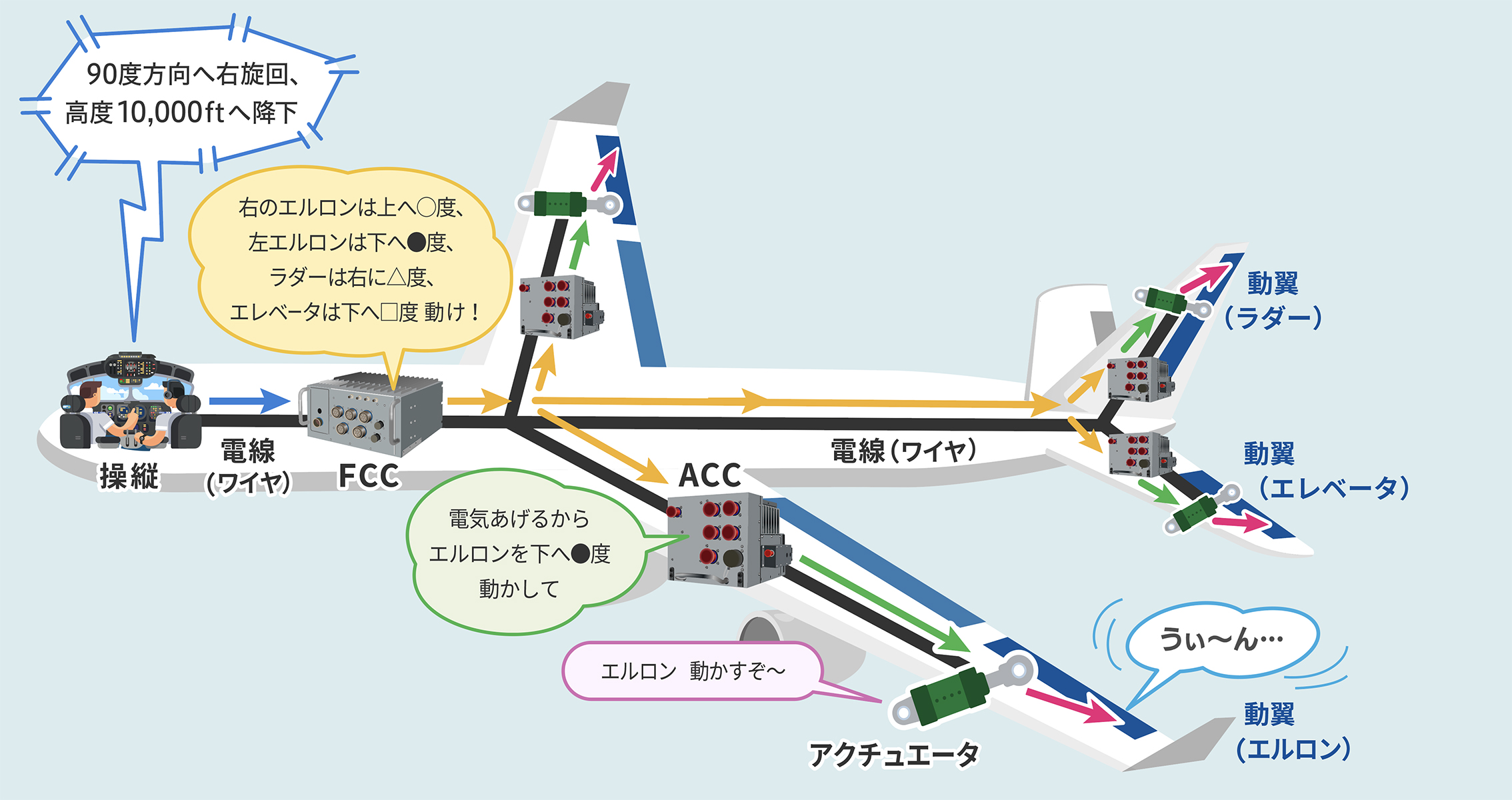 フライ・バイ・ワイヤ機でパイロットの操縦が動翼（舵面）を動かすまで