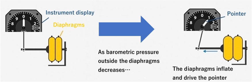 高度計の指針が空盒によって動く仕組み