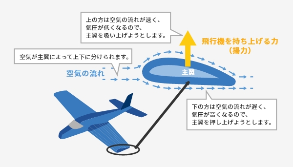 ピトー管とは ピトー管とは