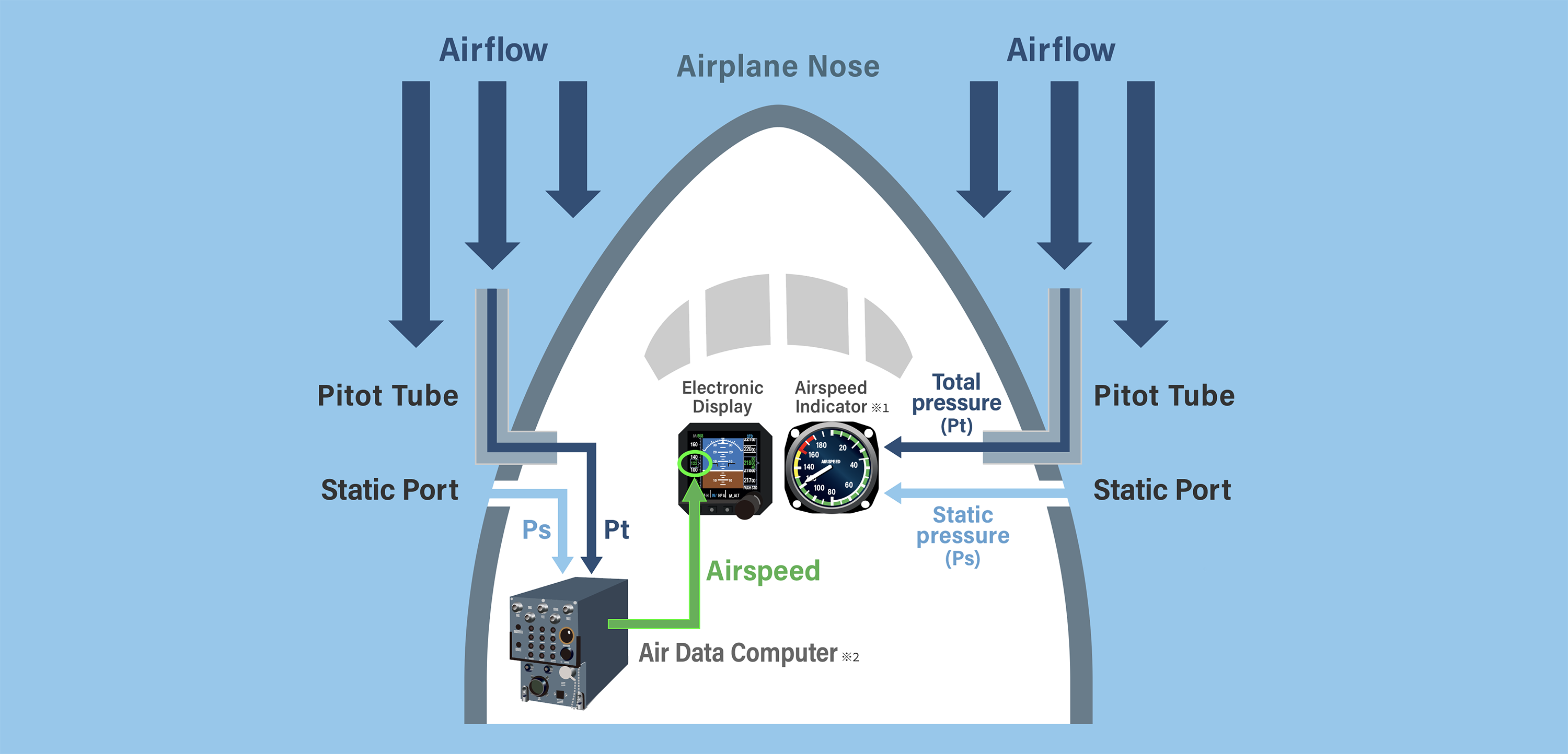ピトー管を用いた動圧、対気速度算出イメージ