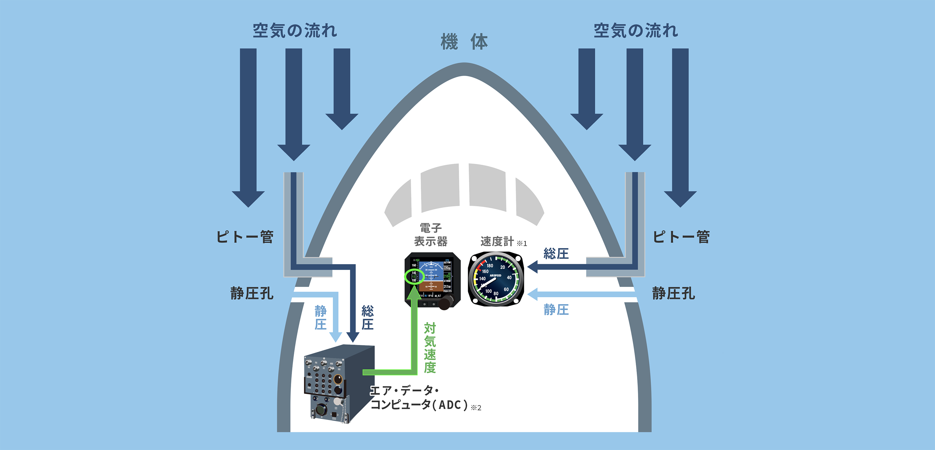 ピトー管を用いた動圧、対気速度算出イメージ