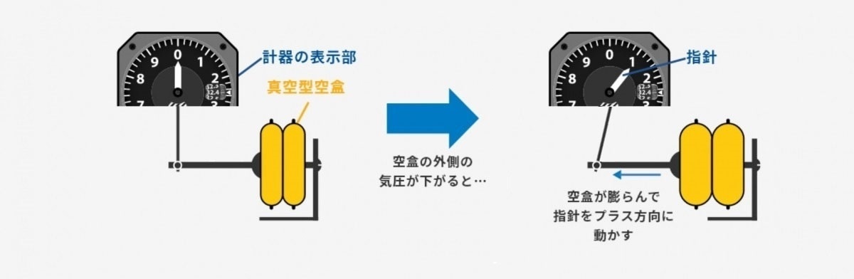 高度計の指針が空盒によって動く仕組み